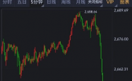 现货黄金价格日内跳水，暴跌2.37%投资者情绪受挫
