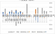 美国4月消费增速放缓，通胀降至新低，经济复苏放缓，市场期待进一步政策调整