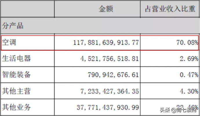 美的格力争霸，谁才是真正的空调第一名？揭秘两大巨头背后的秘密！
