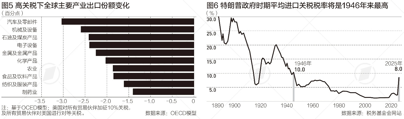 关税战下的经济迷局，关税带来的不确定性才是最昂贵的