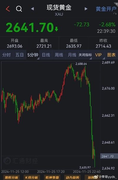 现货黄金价格日内跳水，暴跌2.37%投资者情绪受挫