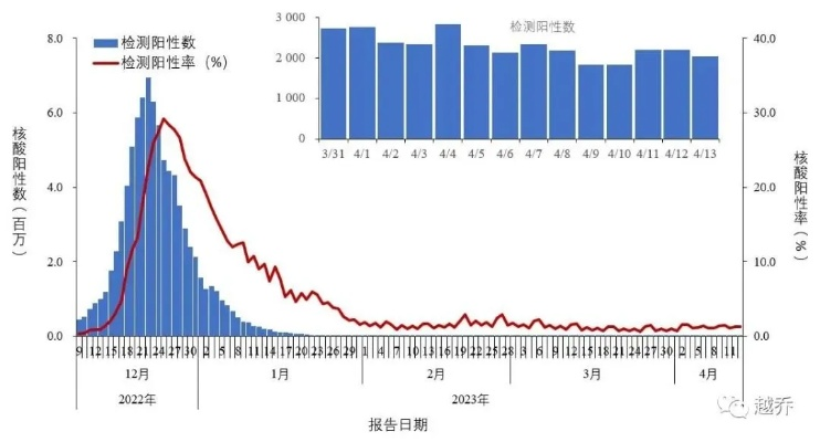 新冠阳性率持续攀升，专家预测5月下旬将达峰值