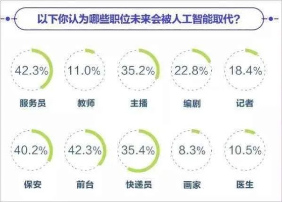 全球1/4工作岗位或受生成式AI影响，未来就业市场变革展望