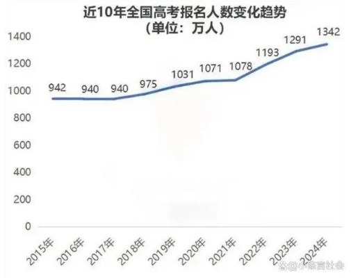 高考人数8年来首降，竞争压力小了吗？